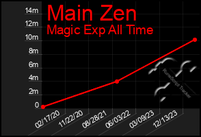 Total Graph of Main Zen