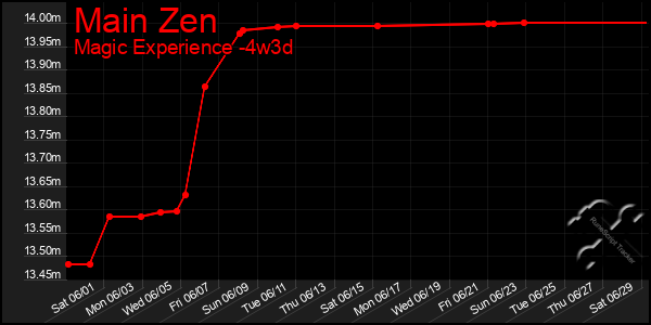 Last 31 Days Graph of Main Zen