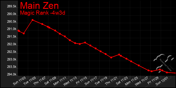 Last 31 Days Graph of Main Zen