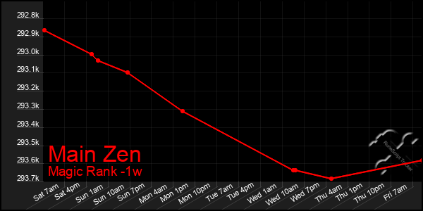 Last 7 Days Graph of Main Zen