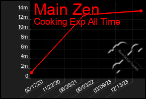 Total Graph of Main Zen