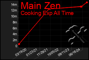 Total Graph of Main Zen