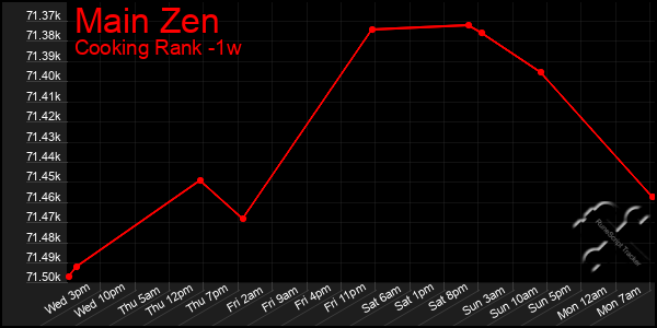 Last 7 Days Graph of Main Zen