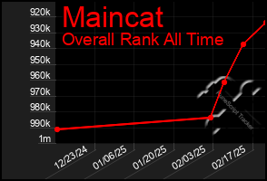 Total Graph of Maincat