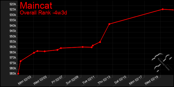 Last 31 Days Graph of Maincat