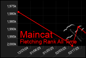 Total Graph of Maincat