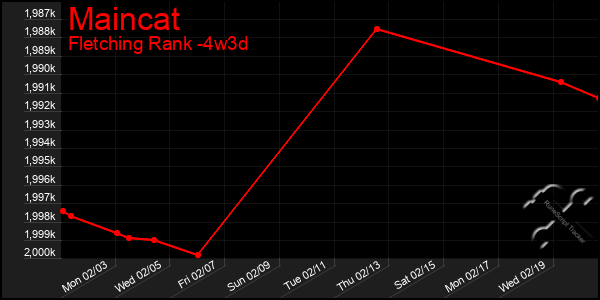 Last 31 Days Graph of Maincat