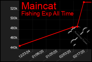 Total Graph of Maincat