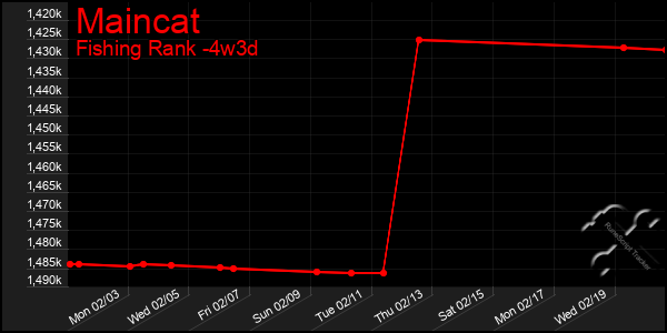 Last 31 Days Graph of Maincat