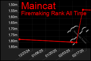 Total Graph of Maincat