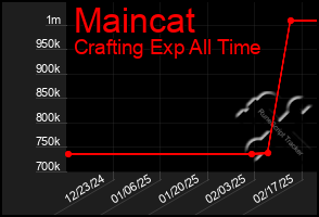 Total Graph of Maincat