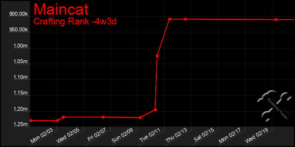 Last 31 Days Graph of Maincat