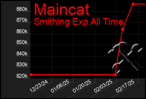 Total Graph of Maincat