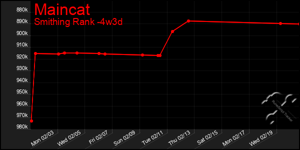 Last 31 Days Graph of Maincat