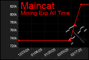 Total Graph of Maincat