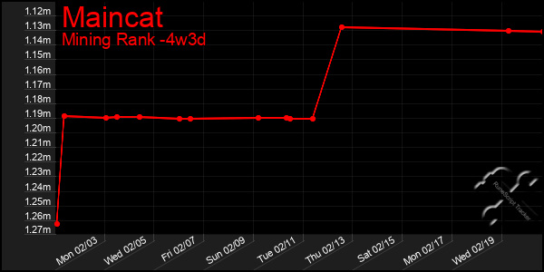 Last 31 Days Graph of Maincat