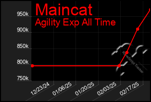 Total Graph of Maincat