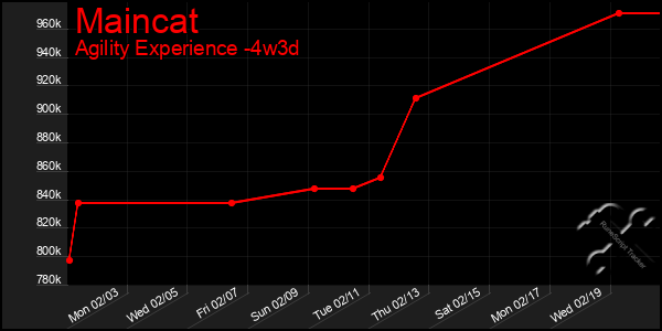 Last 31 Days Graph of Maincat