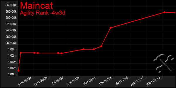 Last 31 Days Graph of Maincat