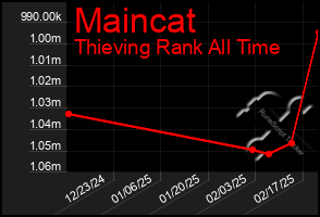 Total Graph of Maincat