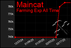 Total Graph of Maincat