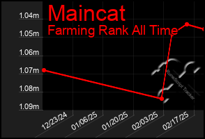 Total Graph of Maincat