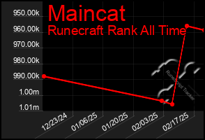 Total Graph of Maincat