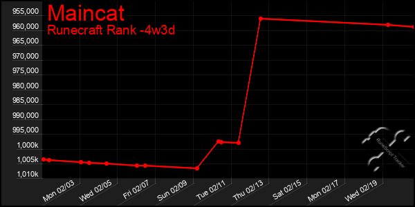 Last 31 Days Graph of Maincat