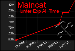 Total Graph of Maincat