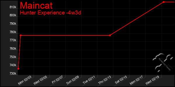 Last 31 Days Graph of Maincat