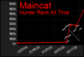 Total Graph of Maincat