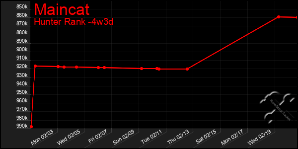 Last 31 Days Graph of Maincat