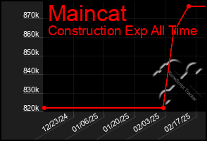 Total Graph of Maincat