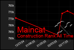 Total Graph of Maincat