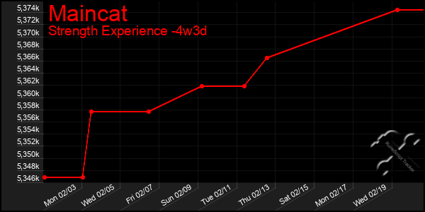 Last 31 Days Graph of Maincat