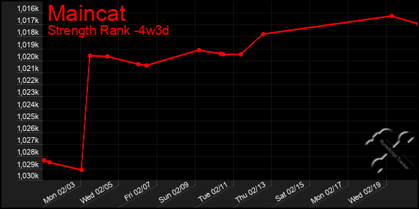 Last 31 Days Graph of Maincat