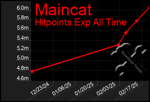 Total Graph of Maincat