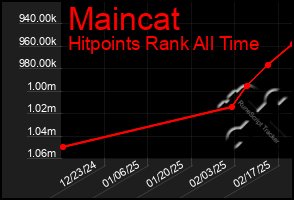 Total Graph of Maincat