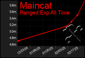 Total Graph of Maincat