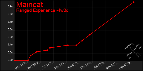 Last 31 Days Graph of Maincat