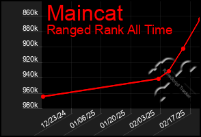 Total Graph of Maincat