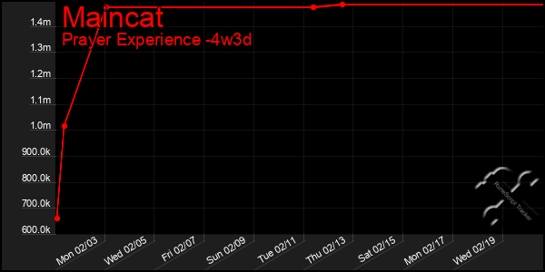 Last 31 Days Graph of Maincat