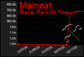 Total Graph of Maincat