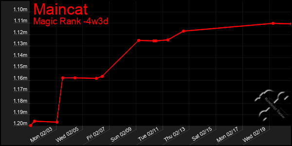 Last 31 Days Graph of Maincat