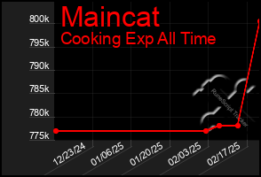 Total Graph of Maincat