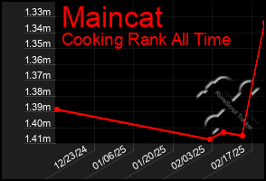 Total Graph of Maincat