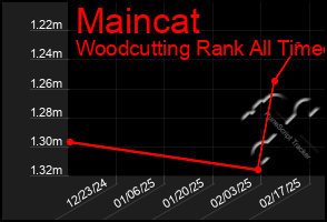 Total Graph of Maincat