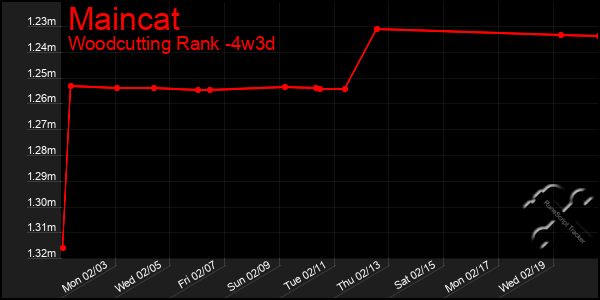 Last 31 Days Graph of Maincat