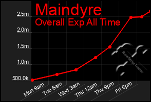 Total Graph of Maindyre