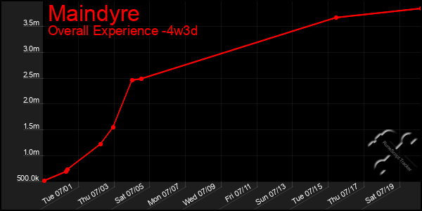 Last 31 Days Graph of Maindyre